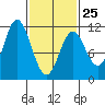 Sukkwan Island tide chart for Saturday, February 25, 2023
