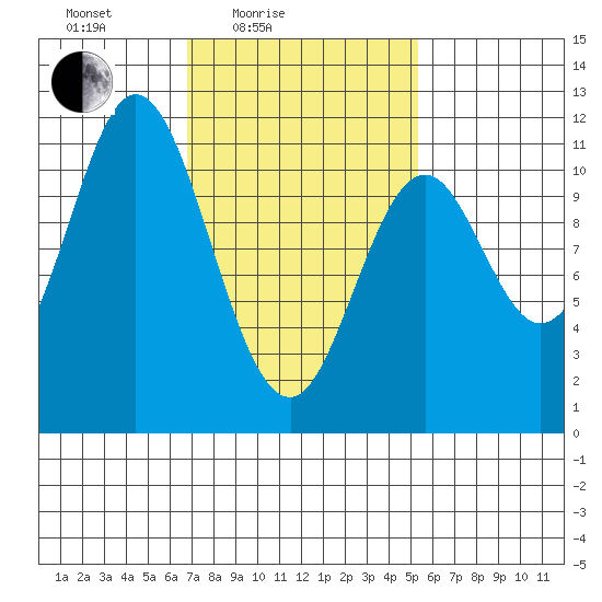 Sukkwan Island tide chart for Sunday, February 26, 2023