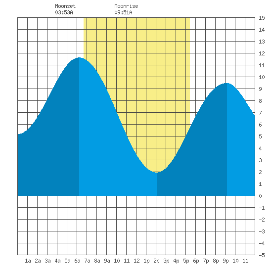 Sukkwan Island tide chart for Tuesday, February 28, 2023