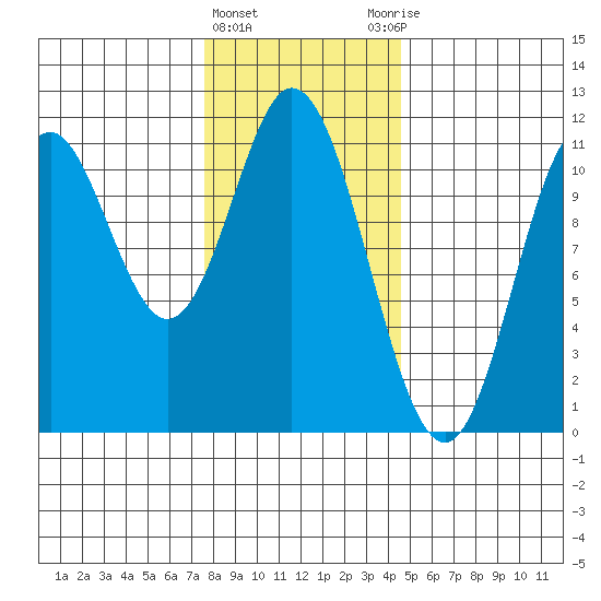 Sukkwan Island tide chart for Saturday, February 4, 2023