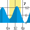 Sukkwan Island tide chart for Tuesday, February 7, 2023