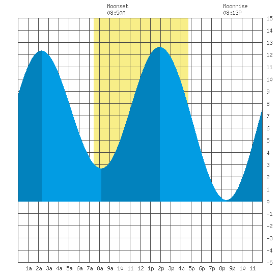 Sukkwan Island tide chart for Wednesday, February 8, 2023