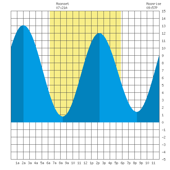 Sukkwan Island tide chart for Friday, March 10, 2023
