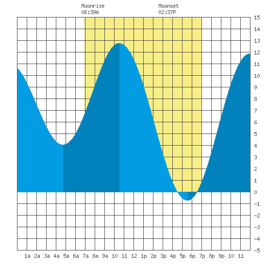 Sukkwan Island tide chart for Saturday, March 18, 2023