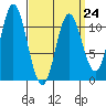 Sukkwan Island tide chart for Friday, March 24, 2023