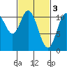 Sukkwan Island tide chart for Friday, March 3, 2023