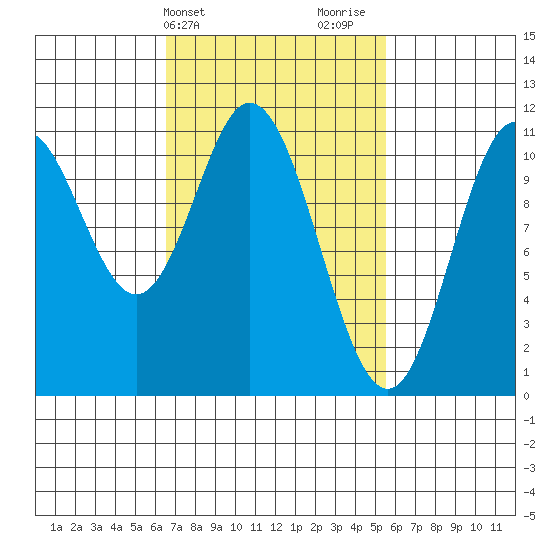 Sukkwan Island tide chart for Saturday, March 4, 2023