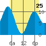 Sukkwan Island tide chart for Tuesday, April 25, 2023