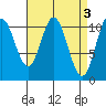 Sukkwan Island tide chart for Monday, April 3, 2023