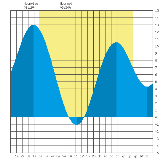 Sukkwan Island tide chart for Wednesday, May 10, 2023
