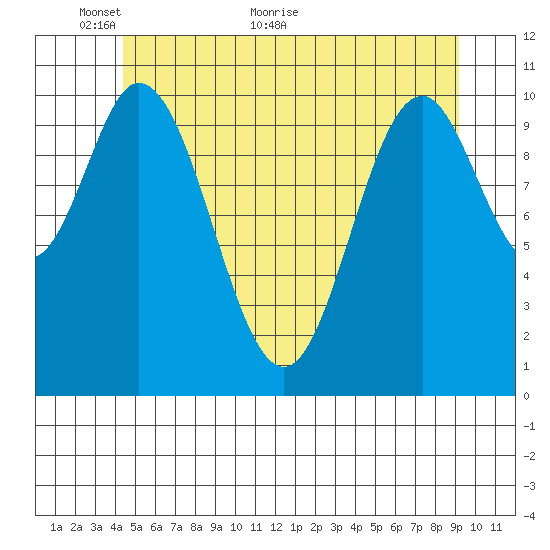 Sukkwan Island tide chart for Friday, May 26, 2023