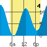 Sukkwan Island tide chart for Thursday, May 4, 2023