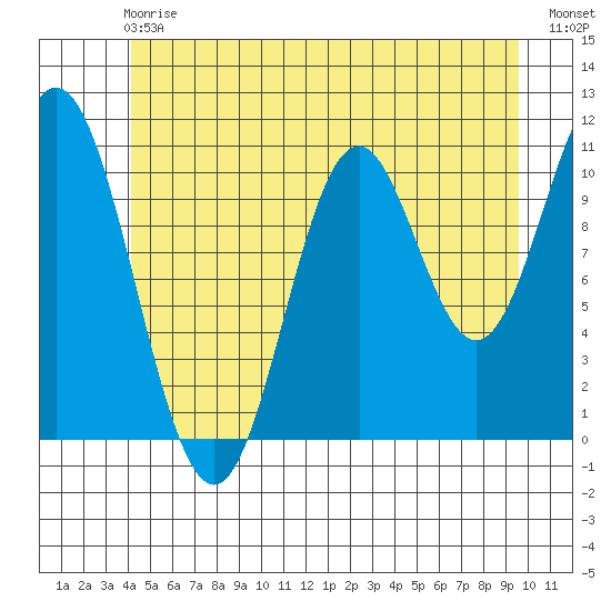 Sukkwan Island tide chart for Sunday, June 18, 2023