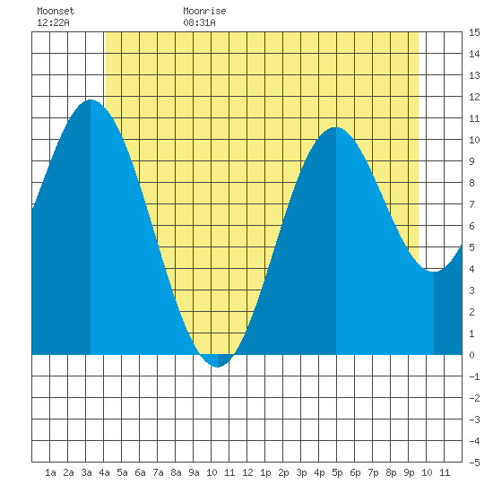 Sukkwan Island tide chart for Thursday, June 22, 2023