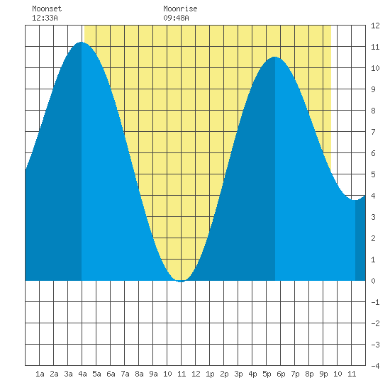 Sukkwan Island tide chart for Friday, June 23, 2023