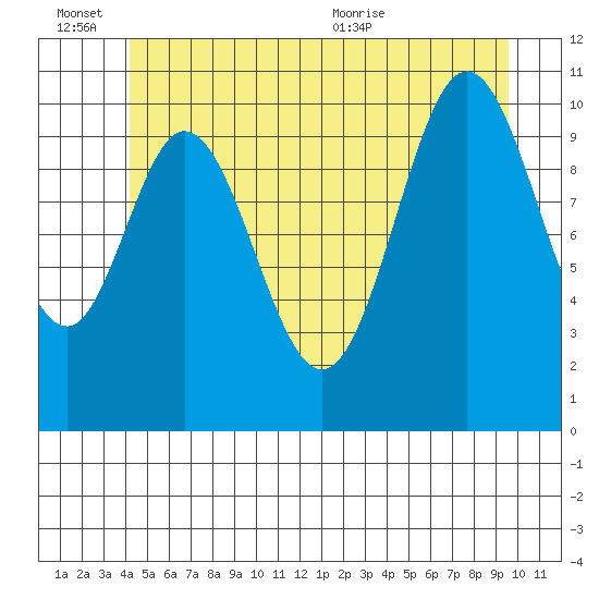 Sukkwan Island tide chart for Monday, June 26, 2023