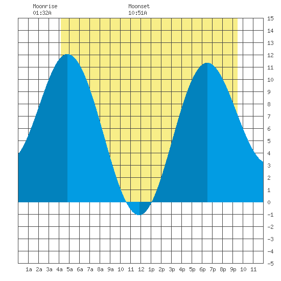 Sukkwan Island tide chart for Friday, June 9, 2023