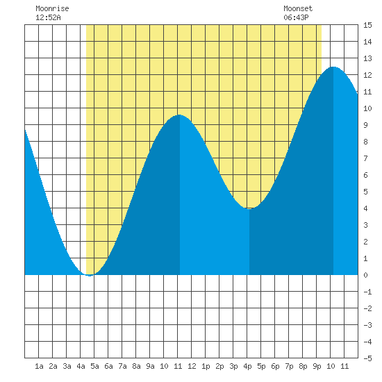 Sukkwan Island tide chart for Thursday, July 13, 2023