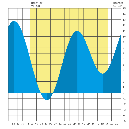 Sukkwan Island tide chart for Tuesday, July 18, 2023
