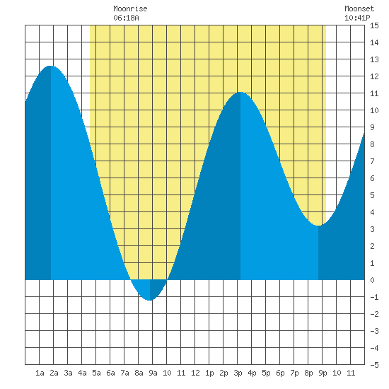 Sukkwan Island tide chart for Wednesday, July 19, 2023