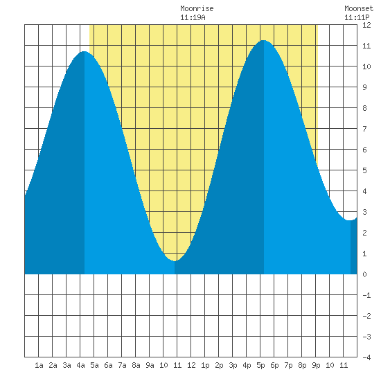 Sukkwan Island tide chart for Sunday, July 23, 2023