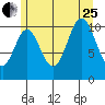 Sukkwan Island tide chart for Tuesday, July 25, 2023