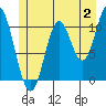 Sukkwan Island tide chart for Sunday, July 2, 2023