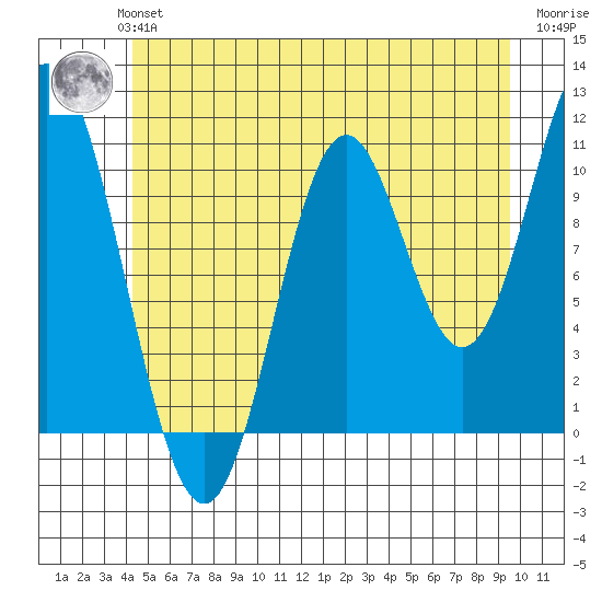 Sukkwan Island tide chart for Monday, July 3, 2023