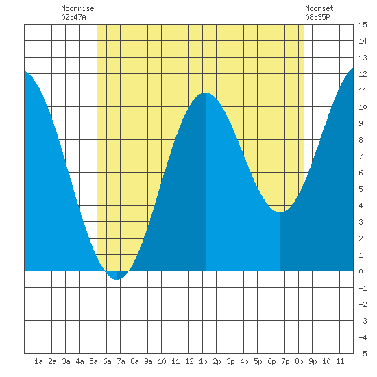 Sukkwan Island tide chart for Monday, August 14, 2023