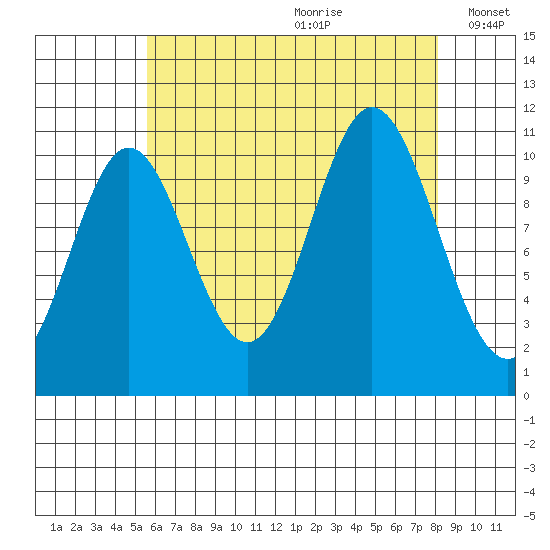 Sukkwan Island tide chart for Tuesday, August 22, 2023