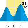 Sukkwan Island tide chart for Wednesday, August 23, 2023