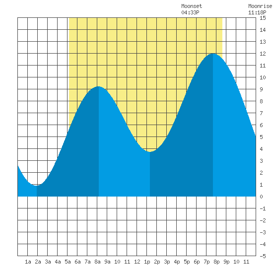 Sukkwan Island tide chart for Wednesday, August 9, 2023