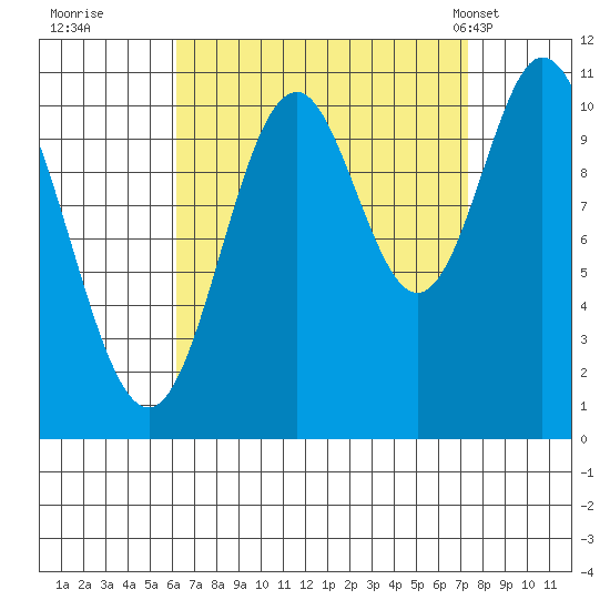 Sukkwan Island tide chart for Sunday, September 10, 2023