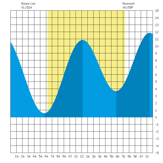 Sukkwan Island tide chart for Monday, September 11, 2023