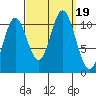 Sukkwan Island tide chart for Tuesday, September 19, 2023