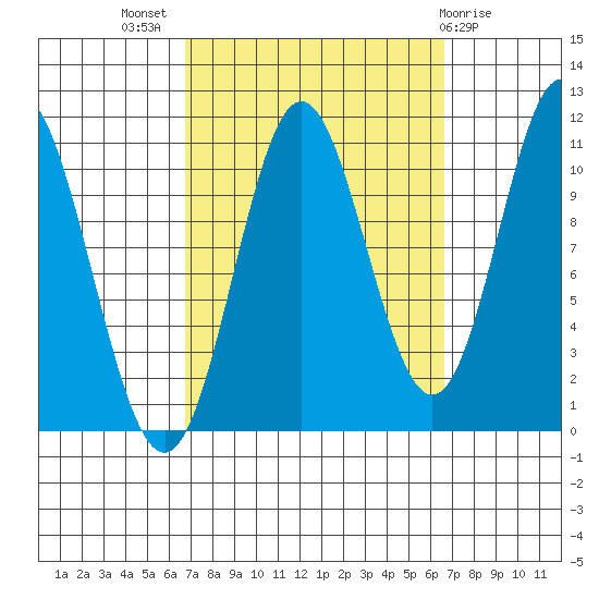 Sukkwan Island tide chart for Wednesday, September 27, 2023
