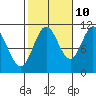 Sukkwan Island tide chart for Tuesday, October 10, 2023