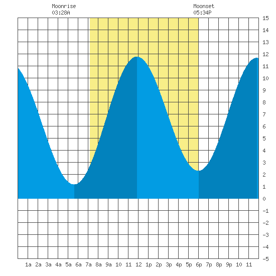 Sukkwan Island tide chart for Wednesday, October 11, 2023