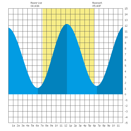 Sukkwan Island tide chart for Thursday, October 12, 2023