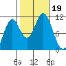 Sukkwan Island tide chart for Thursday, October 19, 2023