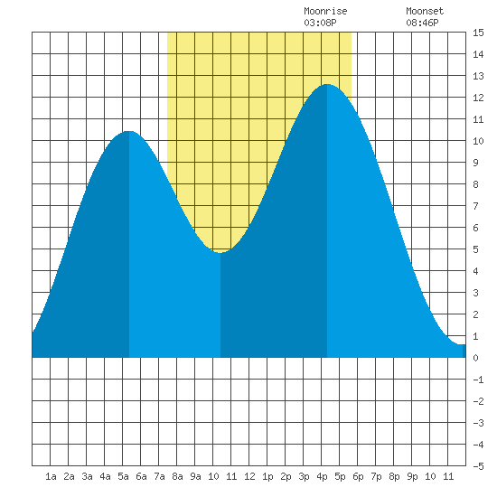 Sukkwan Island tide chart for Friday, October 20, 2023