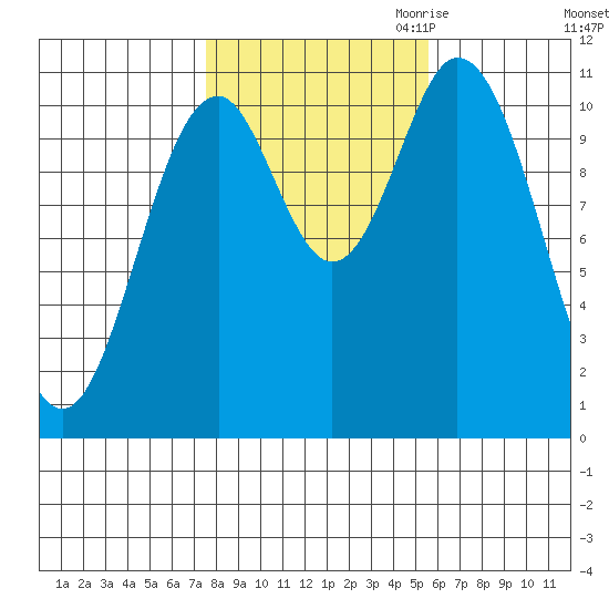Sukkwan Island tide chart for Sunday, October 22, 2023