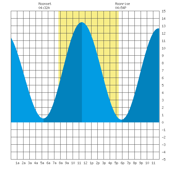Sukkwan Island tide chart for Thursday, October 26, 2023