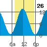 Sukkwan Island tide chart for Thursday, October 26, 2023