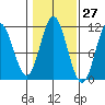 Sukkwan Island tide chart for Friday, October 27, 2023