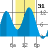 Sukkwan Island tide chart for Tuesday, October 31, 2023