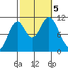 Sukkwan Island tide chart for Thursday, October 5, 2023