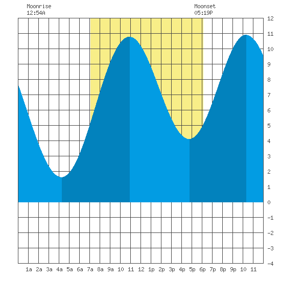 Sukkwan Island tide chart for Monday, October 9, 2023