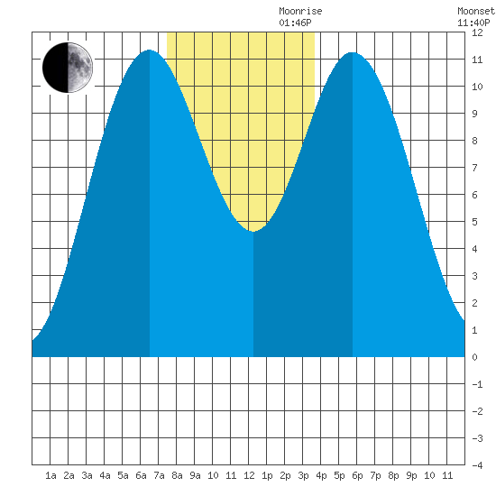 Sukkwan Island tide chart for Monday, November 20, 2023