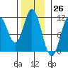 Sukkwan Island tide chart for Sunday, November 26, 2023